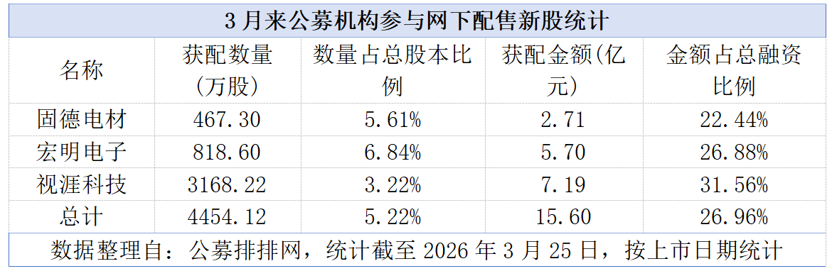 公募打新热度不减 3月获配金额逾15亿元(1)