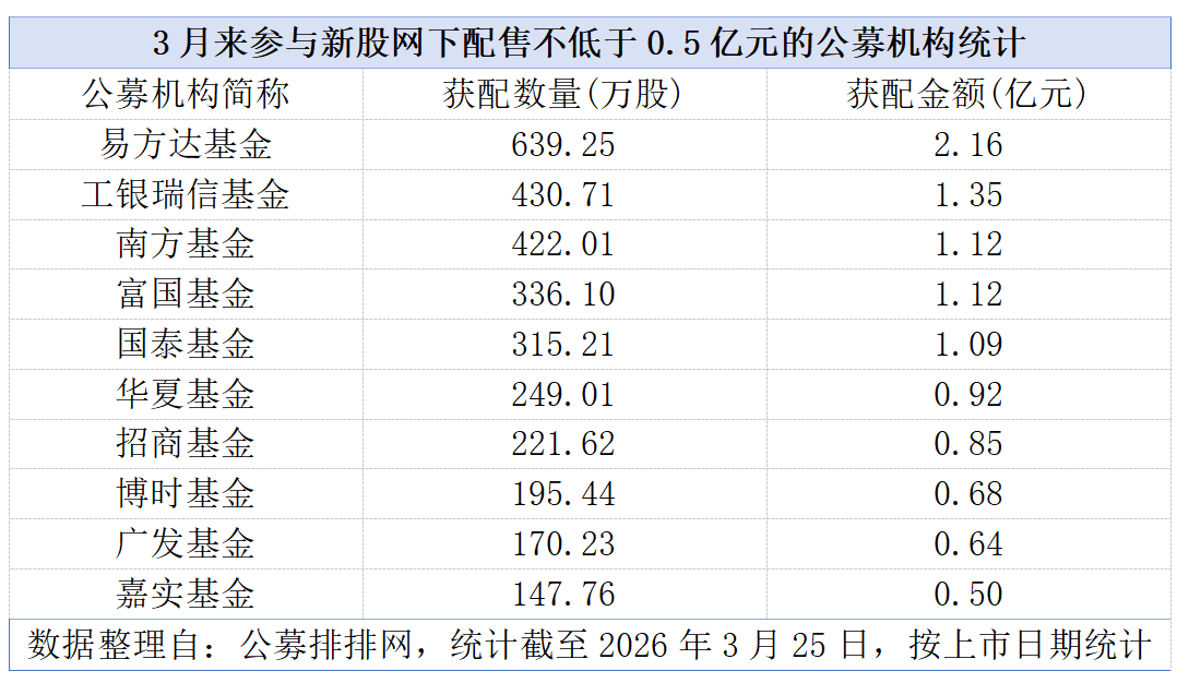 公募打新热度不减 3月获配金额逾15亿元(2)