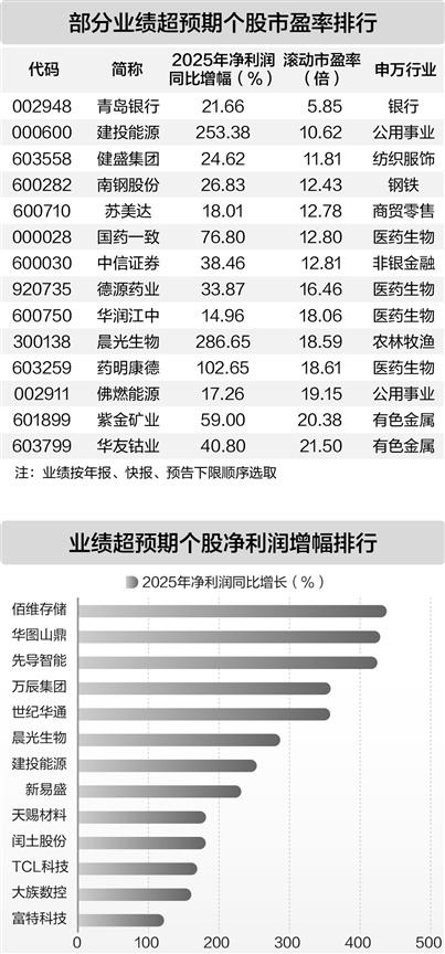 业绩增长超市场预期 二十七股市盈率仍不足三十倍(1) 业绩增长超市场预期 二十七股市盈率仍不足三十倍(1)