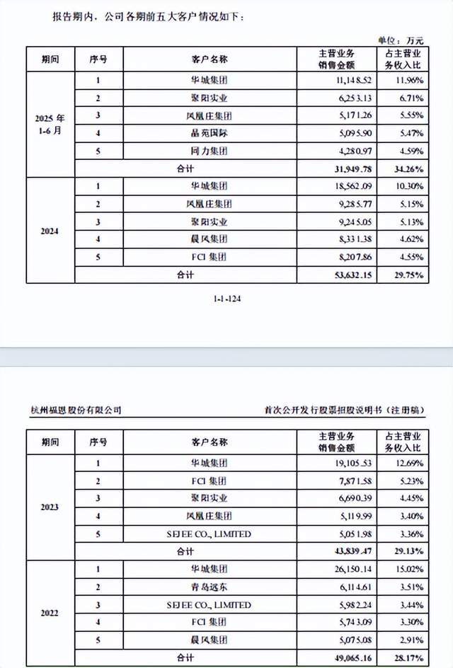 福恩股份冲刺主板:申报前分红 3.81 亿元(2) 福恩股份冲刺主板:申报前分红 3.81 亿元(2)