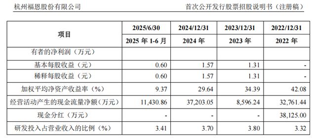 福恩股份冲刺主板:申报前分红 3.81 亿元(6) 福恩股份冲刺主板:申报前分红 3.81 亿元(6)