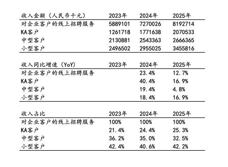 全年82亿营收背后，BOSS直聘和打工人在一条船上(7)