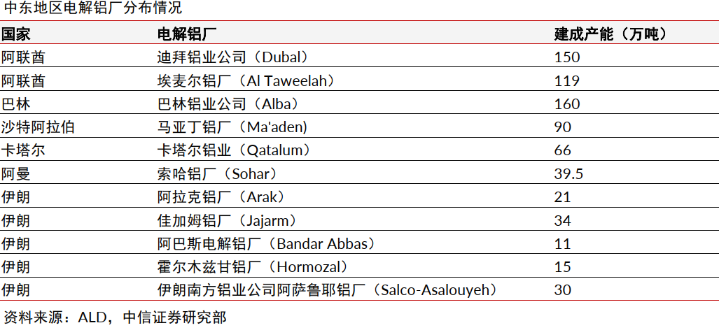 中信证券：中东局势升温或催化铝价超预期上涨(3)