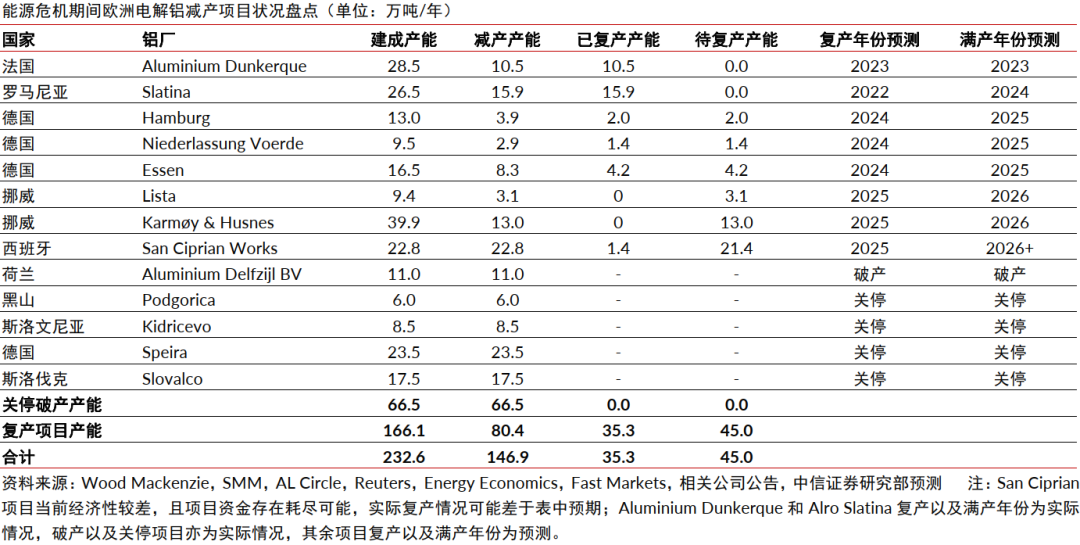 中信证券：中东局势升温或催化铝价超预期上涨(4)