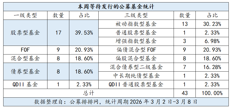 公募发行持续回暖,本周43只新基登场(1) 公募发行持续回暖,本周43只新基登场(1)