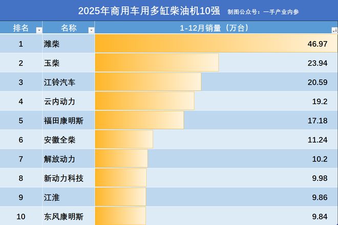 商用车柴油机咋选?2025年10强:潍柴47万台,云内第4,东康第10(5) 商用车柴油机咋选?2025年10强:潍柴47万台,云内第4,东康第10(5)