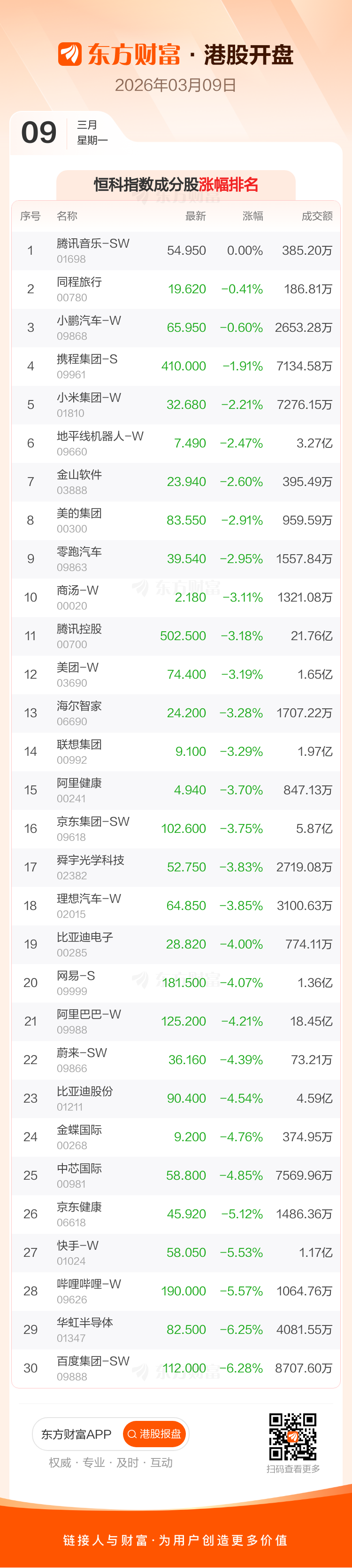 3月9日港股开盘:恒指低开2.65% 百度集团-SW领跌成分股(3) 3月9日港股开盘:恒指低开2.65% 百度集团-SW领跌成分股(3)