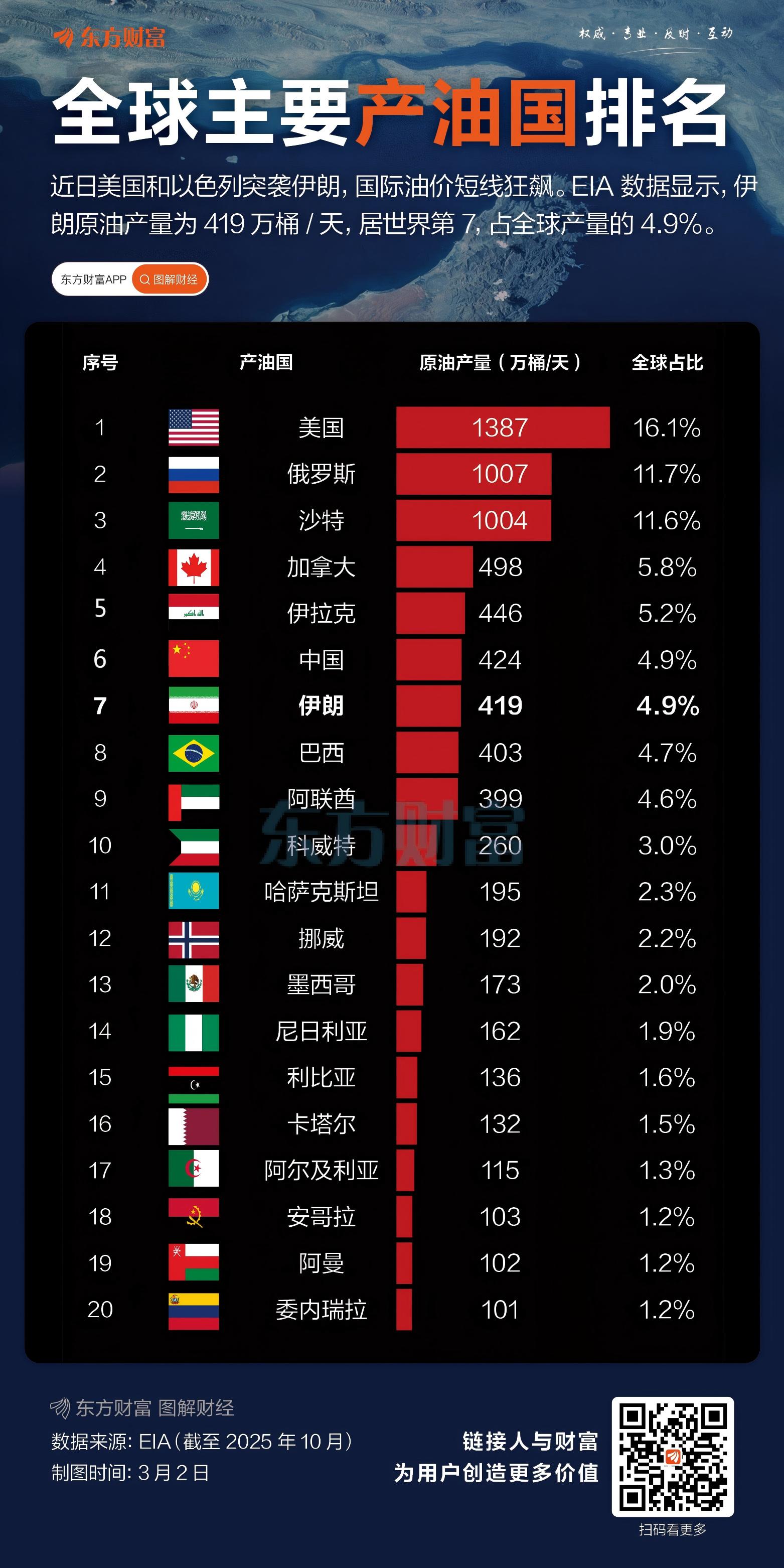超1.82亿桶！IEA据悉提议史上最大规模战略石油储备释放(4)