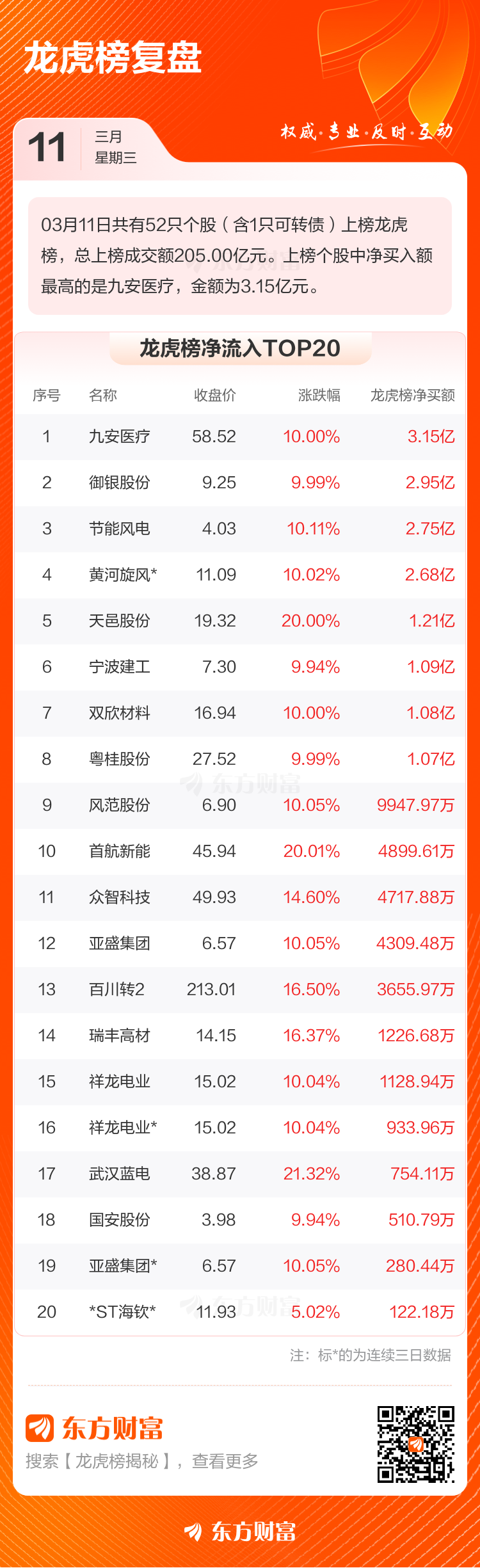 3月11日龙虎榜复盘:九安医疗净买额居首(2) 3月11日龙虎榜复盘:九安医疗净买额居首(2)