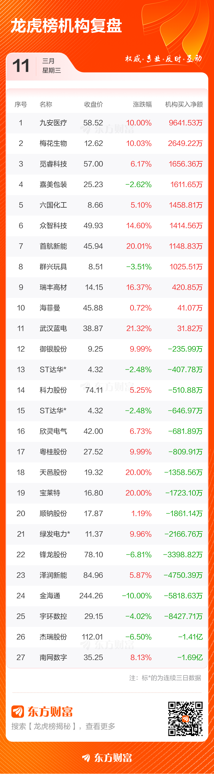 3月11日龙虎榜复盘:九安医疗净买额居首(4) 3月11日龙虎榜复盘:九安医疗净买额居首(4)