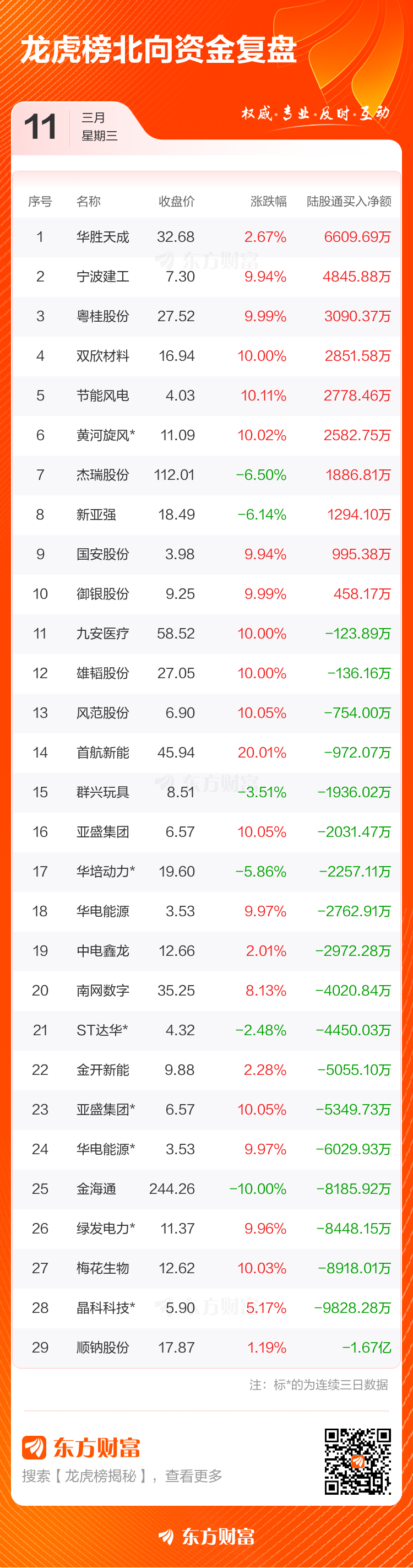3月11日龙虎榜复盘:九安医疗净买额居首(5) 3月11日龙虎榜复盘:九安医疗净买额居首(5)