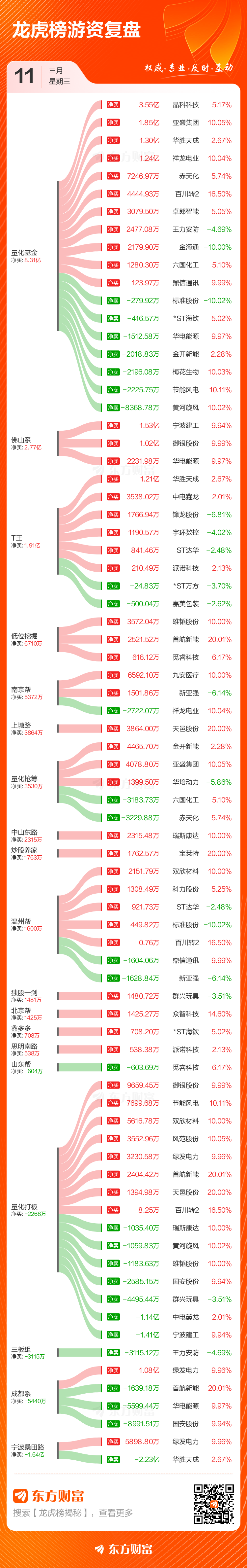 3月11日龙虎榜复盘:九安医疗净买额居首(3) 3月11日龙虎榜复盘:九安医疗净买额居首(3)