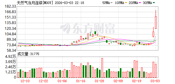 受中东局势影响 欧洲天然气价格大幅上涨(1) 受中东局势影响 欧洲天然气价格大幅上涨(1)