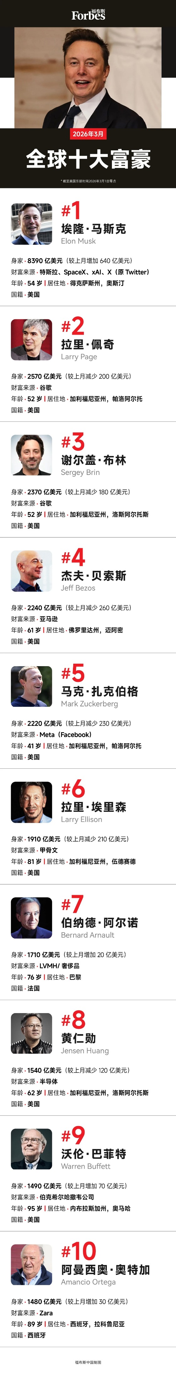 福布斯发布3月全球十大富豪榜：马斯克稳居首位 贝索斯身家缩水260亿美元(1)