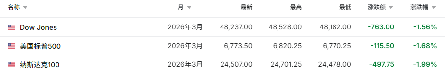 以色列股市大涨 欧股普跌！美股主要股指期货走低(6)