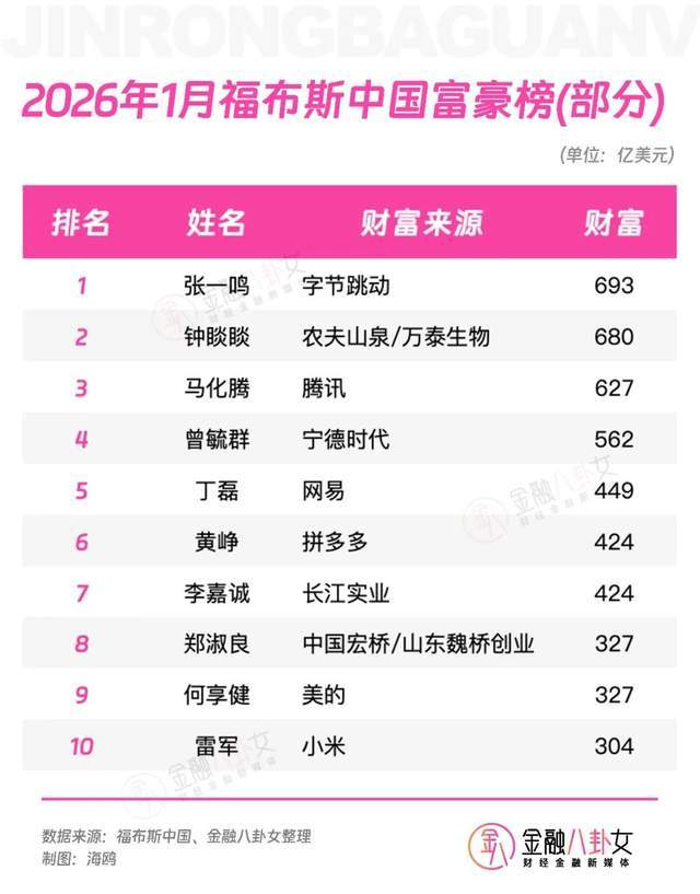 不追风口、藏了半辈子! 80岁山东老太身家超2300亿,成新女首富(2) 不追风口、藏了半辈子! 80岁山东老太身家超2300亿,成新女首富(2)
