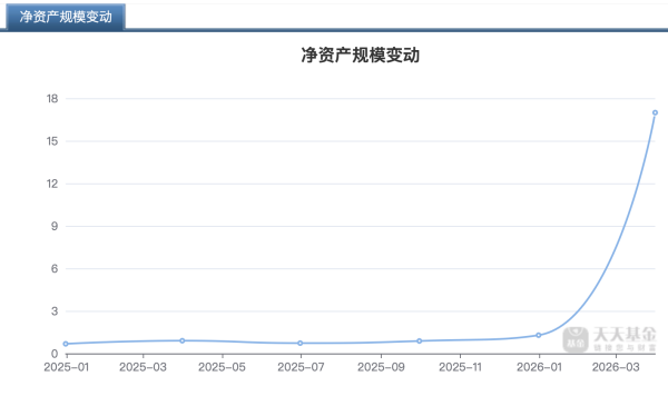公募一季报曝光:精准押注AI电力,这只基金规模暴增12倍(1) 公募一季报曝光:精准押注AI电力,这只基金规模暴增12倍(1)