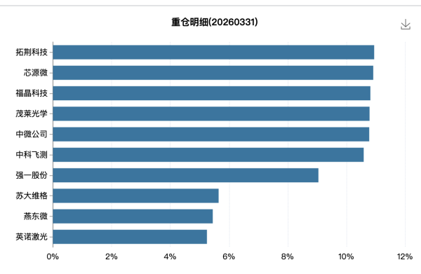 公募一季报曝光:精准押注AI电力,这只基金规模暴增12倍(2) 公募一季报曝光:精准押注AI电力,这只基金规模暴增12倍(2)