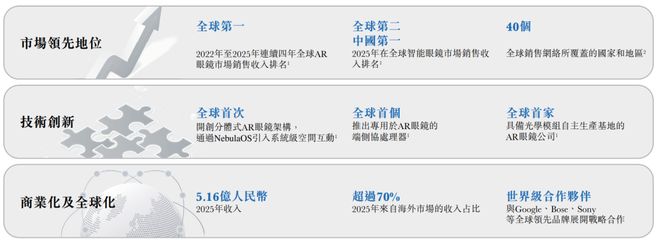 “智能眼镜第一股”冲刺港股！41岁创始人曾就职英伟达，高管全是浙大毕业(2)