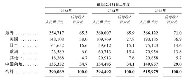 “智能眼镜第一股”冲刺港股！41岁创始人曾就职英伟达，高管全是浙大毕业(3)