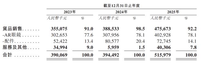 “智能眼镜第一股”冲刺港股！41岁创始人曾就职英伟达，高管全是浙大毕业(4)