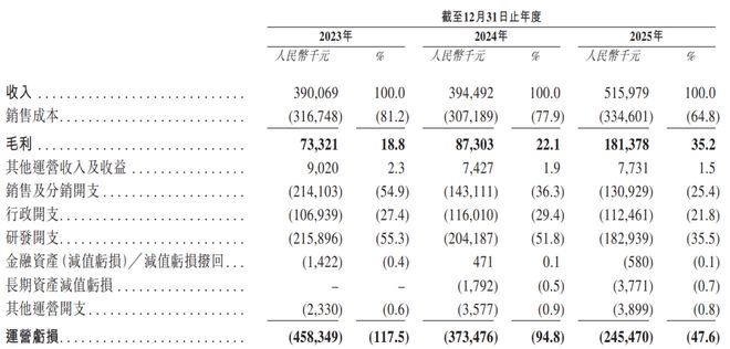 “智能眼镜第一股”冲刺港股！41岁创始人曾就职英伟达，高管全是浙大毕业(5)