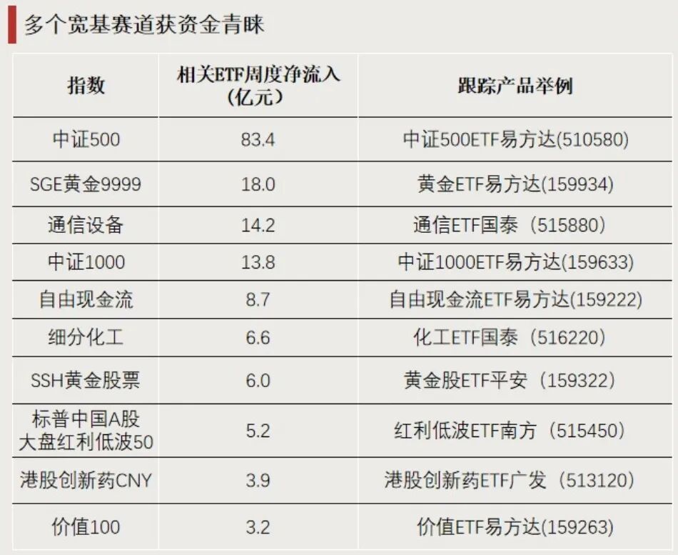 ETF龙虎榜 | 逆势“吸金” 资金涌入这些方向(4) ETF龙虎榜 | 逆势“吸金” 资金涌入这些方向(4)