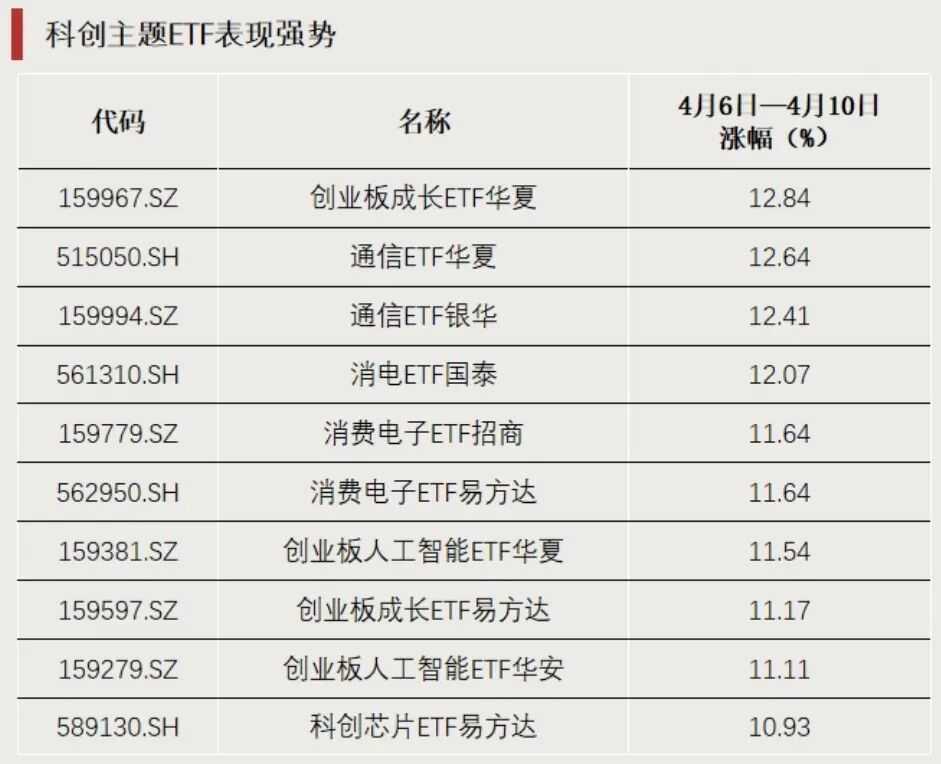ETF龙虎榜 | 逆势“吸金” 资金涌入这些方向(1) ETF龙虎榜 | 逆势“吸金” 资金涌入这些方向(1)