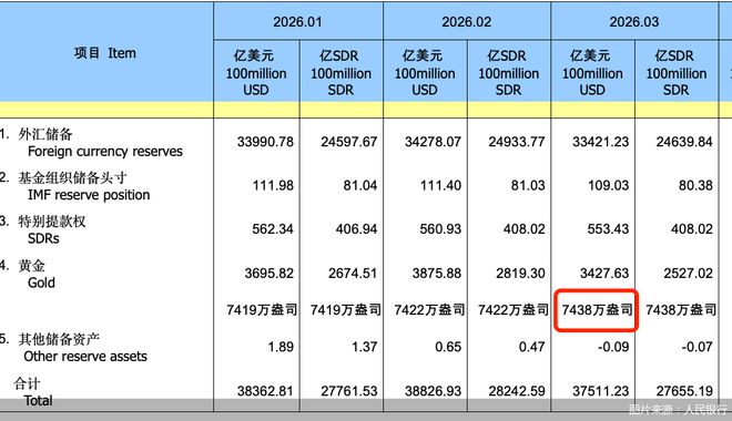 美元走高、金价承压，人民银行持续购金，未来增持仍是大趋势(1)