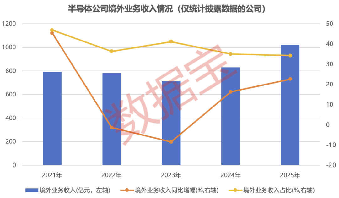 穿越周期!半导体盈收出海双提速 16只被“错杀”的绩优股曝光(3) 穿越周期!半导体盈收出海双提速 16只被“错杀”的绩优股曝光(3)