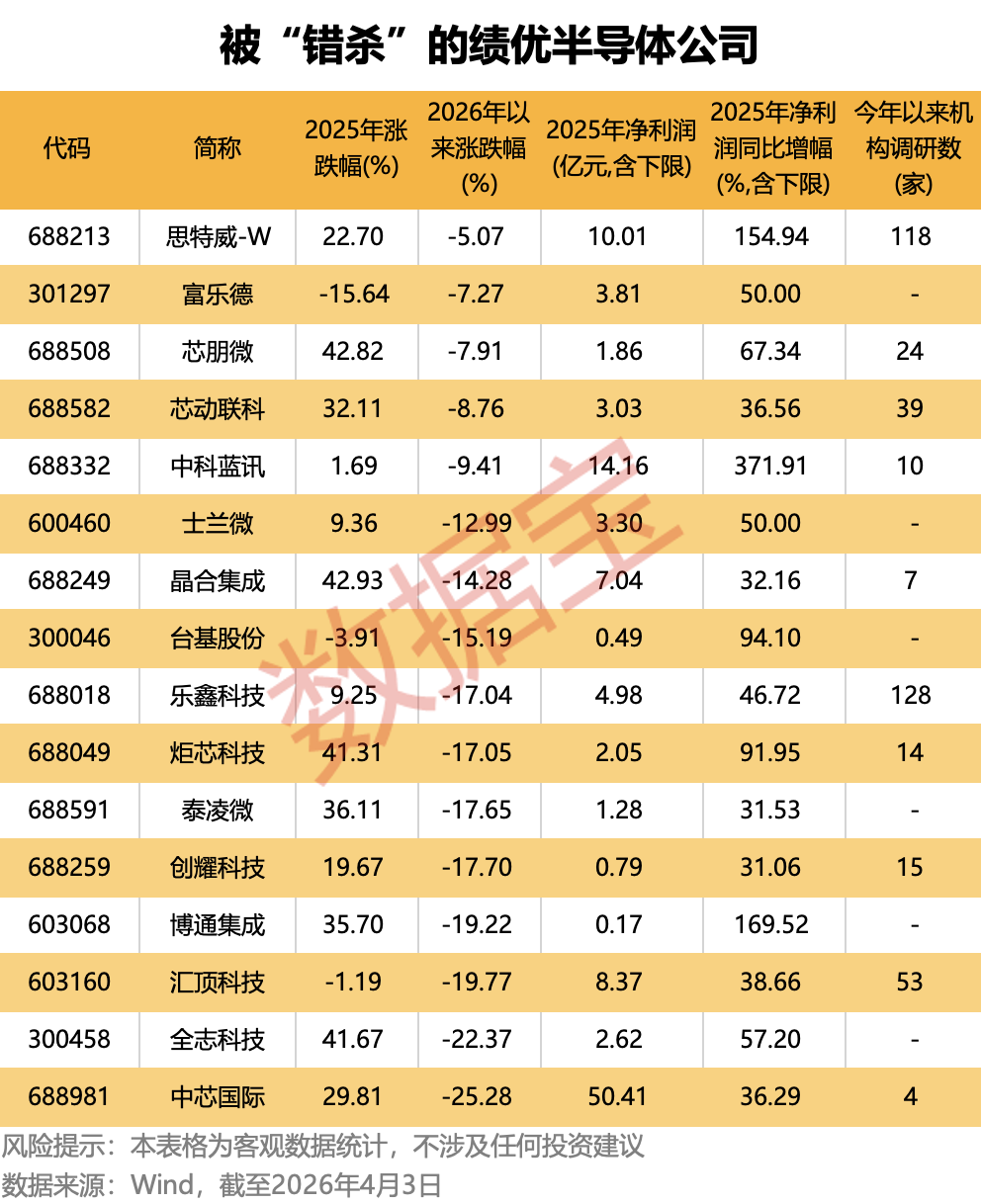 穿越周期!半导体盈收出海双提速 16只被“错杀”的绩优股曝光(4) 穿越周期!半导体盈收出海双提速 16只被“错杀”的绩优股曝光(4)