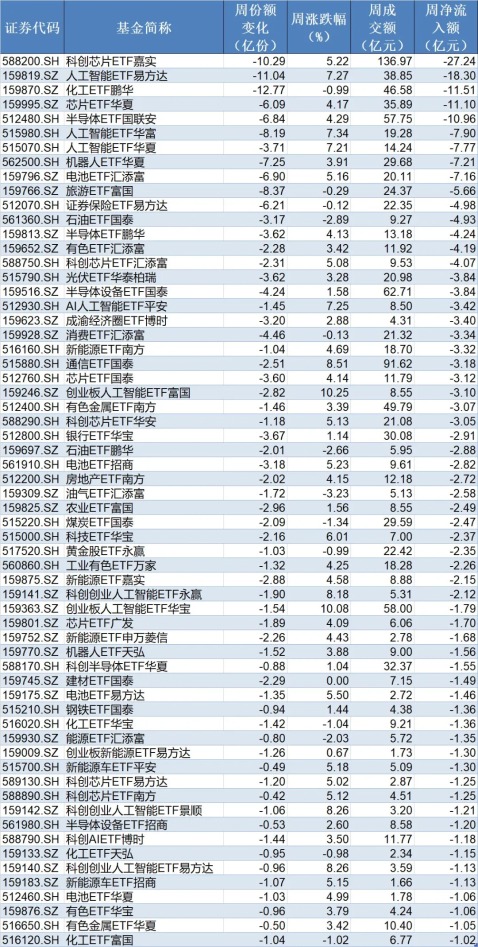 近500亿资金借ETF匆忙落袋 但这两个题材正被主力逆势加仓(2) 近500亿资金借ETF匆忙落袋 但这两个题材正被主力逆势加仓(2)