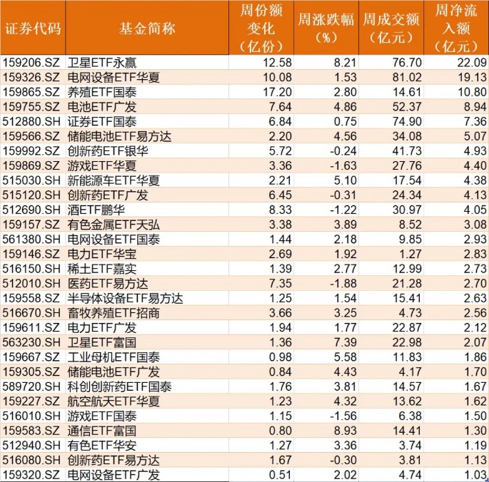 近500亿资金借ETF匆忙落袋 但这两个题材正被主力逆势加仓(1) 近500亿资金借ETF匆忙落袋 但这两个题材正被主力逆势加仓(1)