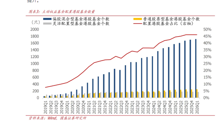 公募基金一季度港股配置比例与覆盖度齐降 市场吸引力要减弱?(3) 公募基金一季度港股配置比例与覆盖度齐降 市场吸引力要减弱?(3)