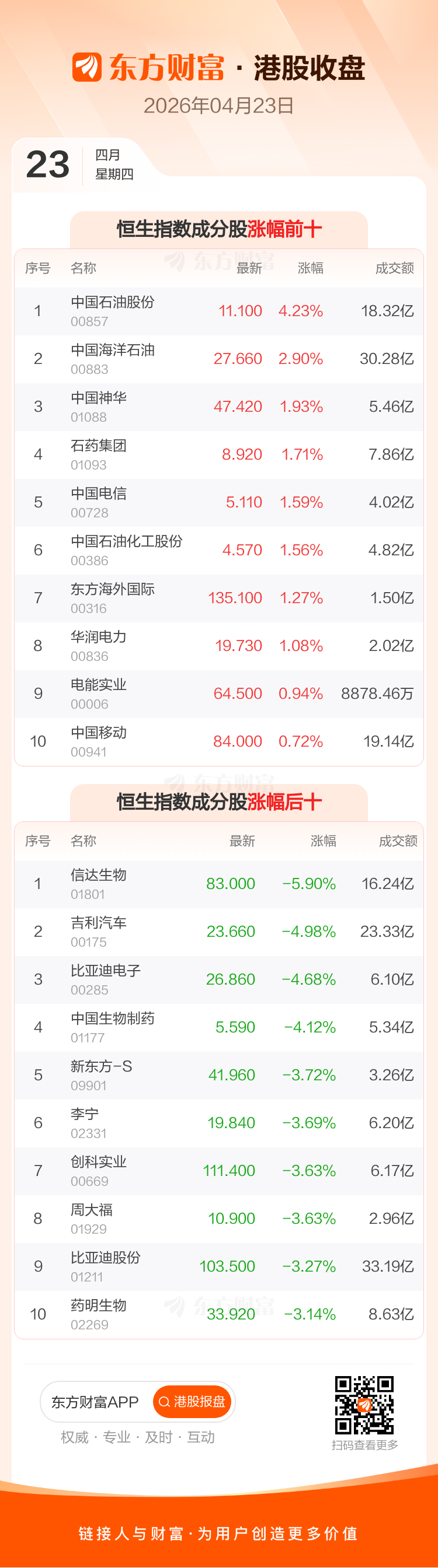 4月23日港股收盘：恒指跌0.95% 恒生科技指数跌1.98%(3)