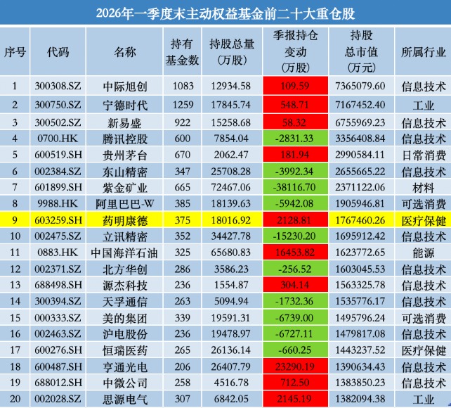 中际旭创蝉联主动权益基金头号重仓股，药明康德顶替寒武纪跻身前十(1)