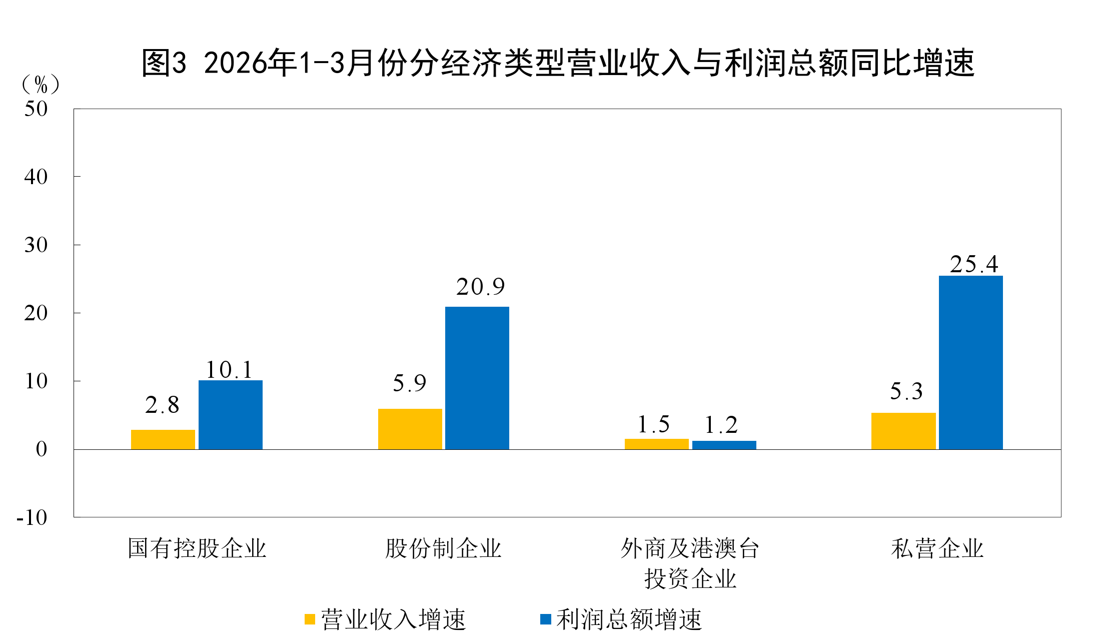 统计局：2026年1—3月份全国规模以上工业企业利润增长15.5%(3)