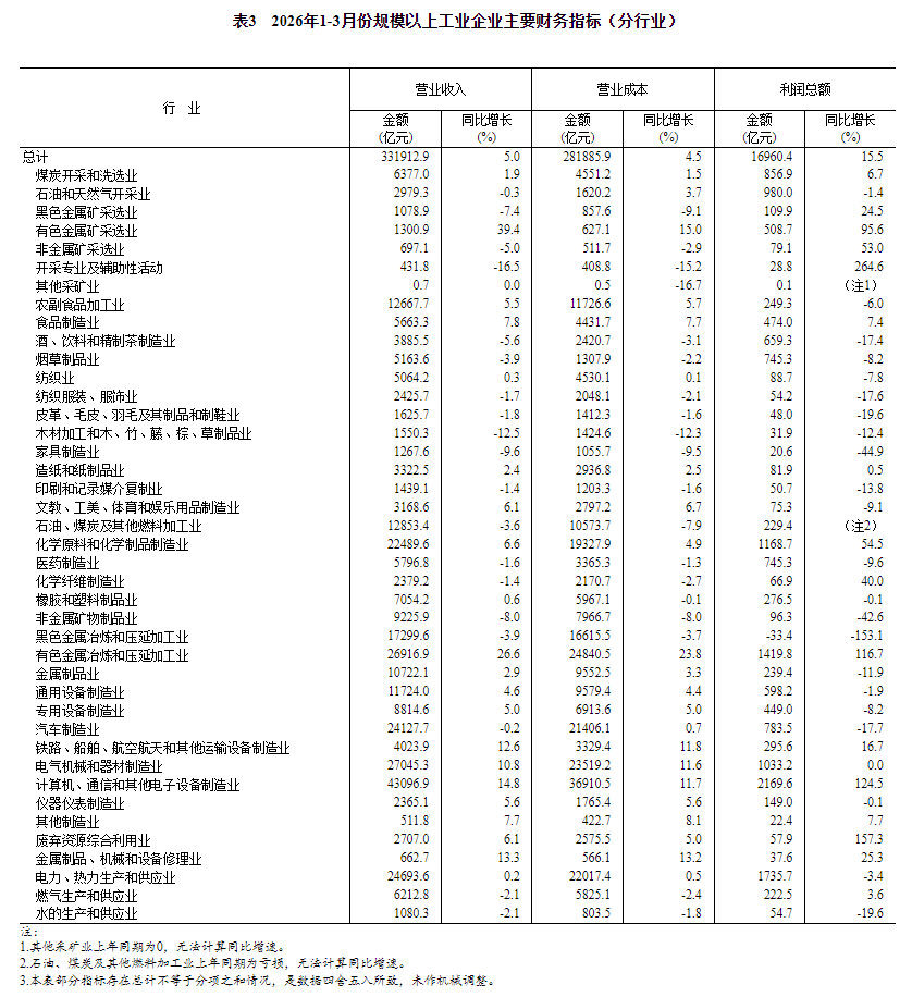 统计局：2026年1—3月份全国规模以上工业企业利润增长15.5%(6)