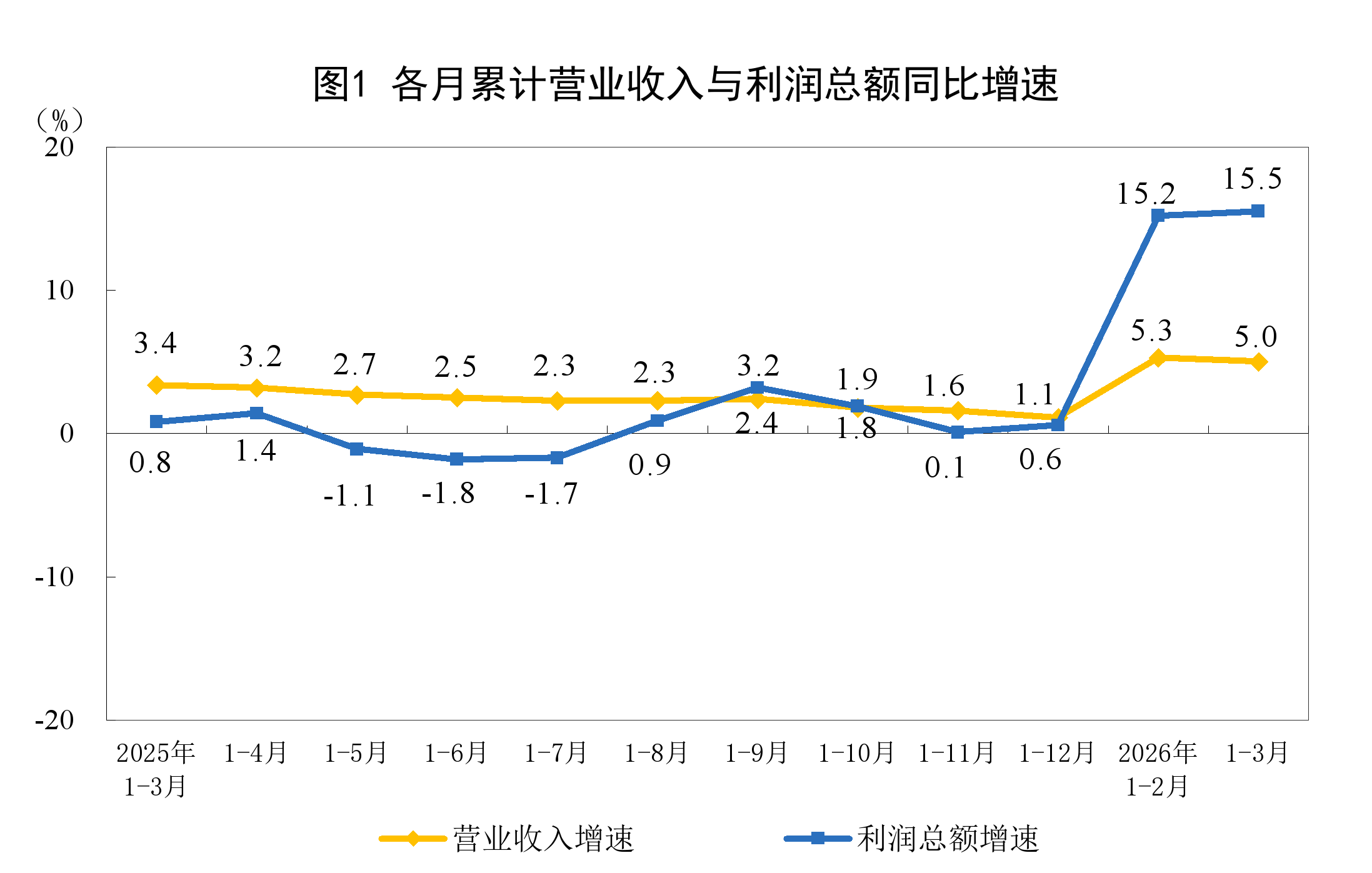 统计局：2026年1—3月份全国规模以上工业企业利润增长15.5%(1)