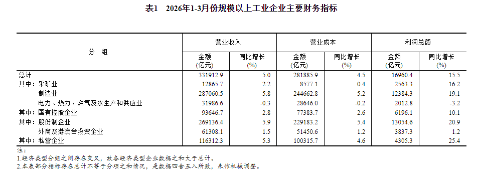 统计局：2026年1—3月份全国规模以上工业企业利润增长15.5%(4)