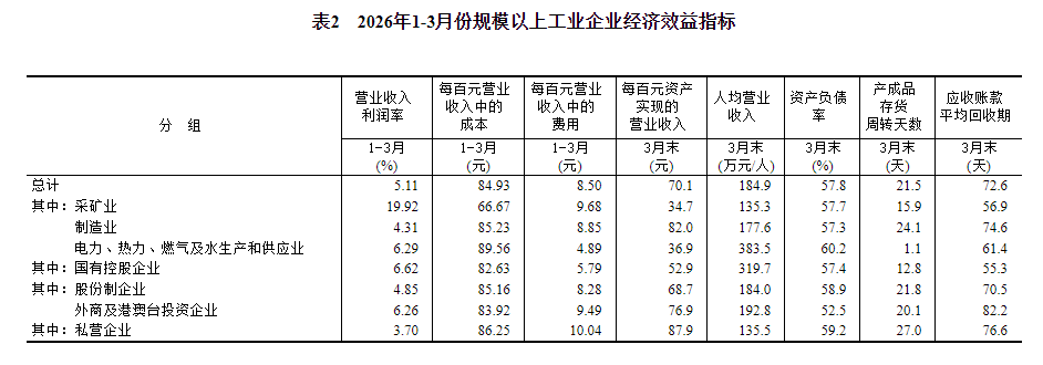 统计局：2026年1—3月份全国规模以上工业企业利润增长15.5%(5)