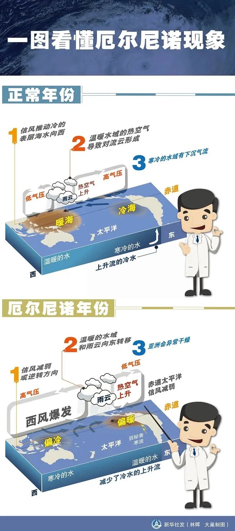 超强厄尔尼诺将致最热年?回应来了(2) 超强厄尔尼诺将致最热年?回应来了(2)