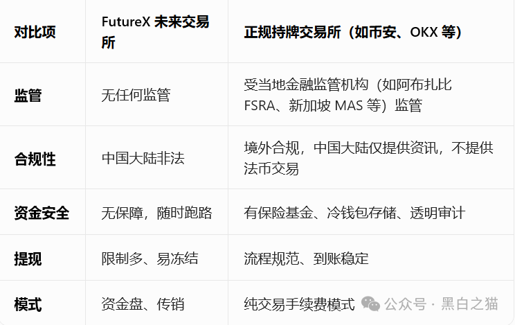 别再被“免费+躺赚”忽悠！FutureX未来交易所无监管，资金盘套路全解析(10)