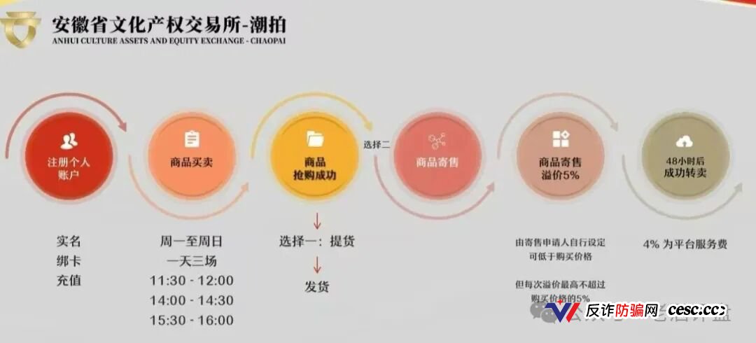 文潮集市资金盘骗局解密:从“潮玩交易”到“资金盘割菜”,一个国企背景也