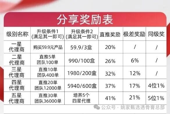 实锤曝光|姚家甄选透骨膏:拿货990赚2000?一张分享奖励表告诉你什么是五级