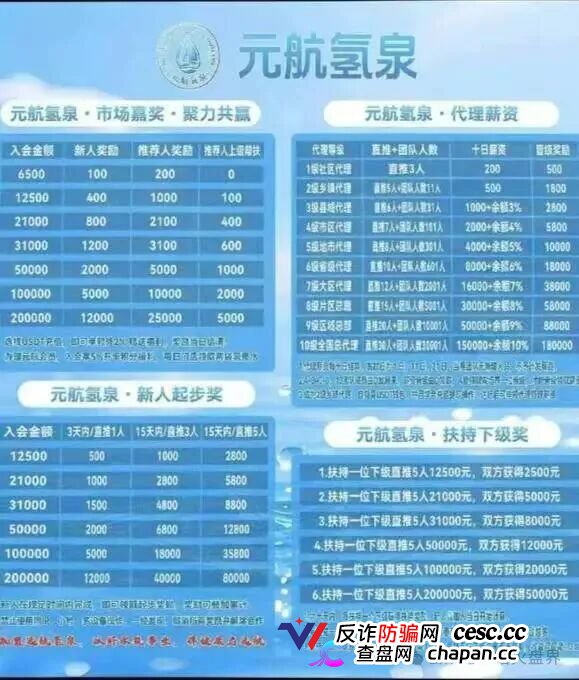 警惕“元航氢泉”骗局:披着富氢水的外衣,内核仍是庞氏骗局+传销架构(2) 警惕“元航氢泉”骗局:披着富氢水的外衣,内核仍是庞氏骗局+传销架构(2)