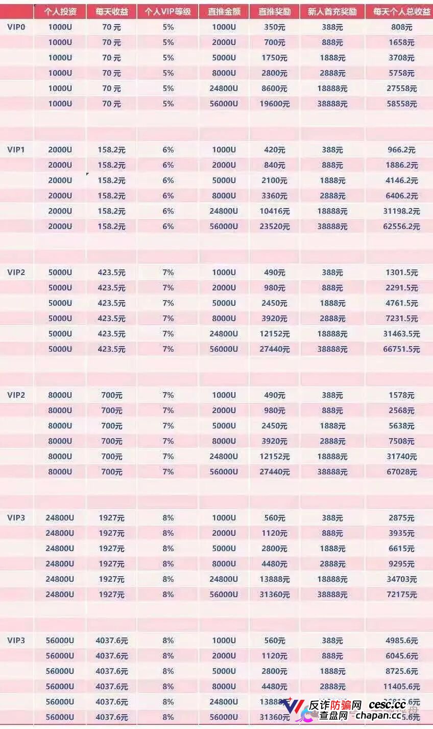 深度曝光WineFi(CF)红酒链上资金盘:红酒实体只是收割外衣,多层拉人头庞氏骗局实锤!(5) 深度曝光WineFi(CF)红酒链上资金盘:红酒实体只是收割外衣,多层拉人头庞氏骗局实锤!(5)