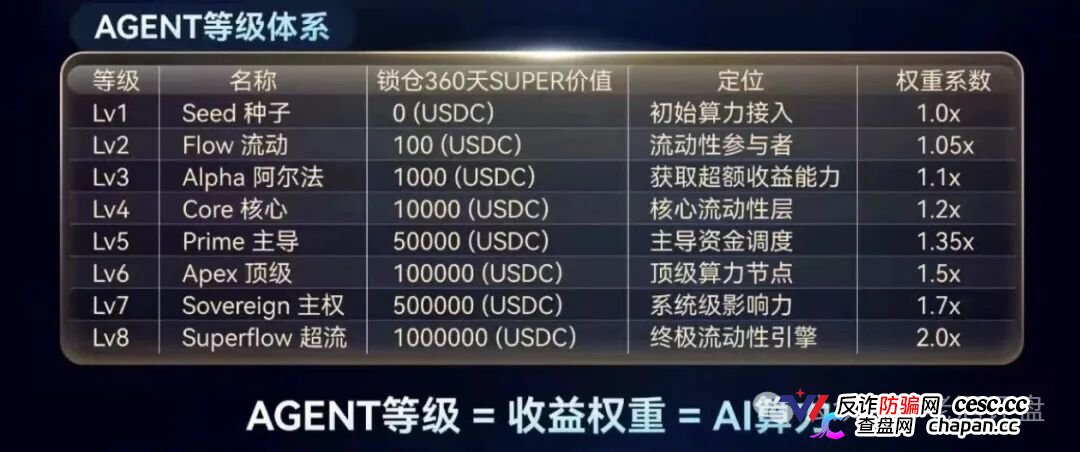 SuperFlow的九级代理们别以为自己能力多强,你就是在帮操盘手拉人头赚刑期(3) SuperFlow的九级代理们别以为自己能力多强,你就是在帮操盘手拉人头赚刑期(3)