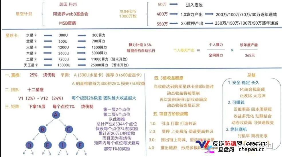 星空计划SUN代币|十五层“矩阵”挖的不是矿,是你的亲友关系链