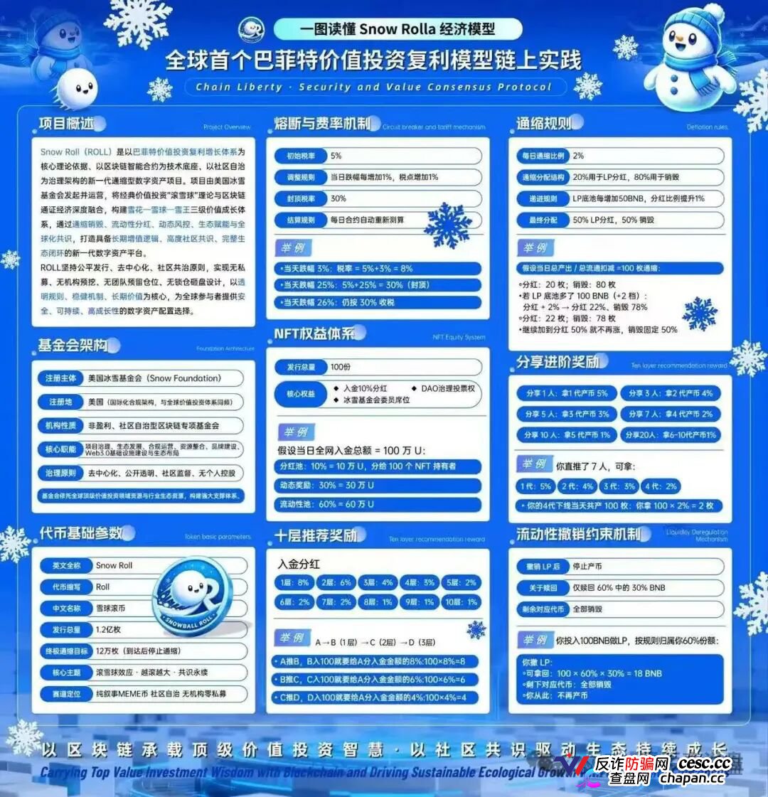 Snow Roll雪球币|借巴菲特之名行传销之实:十级返佣、360天锁仓,你的BNB正在被
